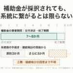 補助金の事業期間（交付決定から7〜8か月）と、系統側の手続き（接続検討の回答に原則3か月、再検討でさらに3か月、その後の工期は不明）を並べた時間軸の図