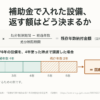国庫に納める額の算定式を示した図。国庫補助額に、処分制限期間から経過年数を差し引いた残存年数を処分制限期間で割った割合を乗じた額が、国庫に納める残存年数納付金額になる。処分制限期間が6年の設備を4年使った時点で譲渡した場合、経過年数4年・残存年数2年となり、納める額は国庫補助額×2／6であることを、6年分の年数帯で示している。