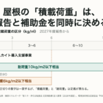 定期報告の様式が求める屋根の積載荷重の区分（0〜3／3〜6／6〜10／10kg/㎡以上）と、令和8年度ペロブスカイト導入支援事業の耐荷重要件を、同じkg/㎡の目盛りの上に並べた図。対象事業の要件ア（1）は耐荷重10kg/m2以下相当、補助率が4分の3になる特別区分Dは耐荷重6kg/m2以下相当で、6と10という区切りの位置が報告様式の区分の切れ目と一致することを点線で示している。ただし「積載荷重」と「耐荷重」は定義が異なる。
